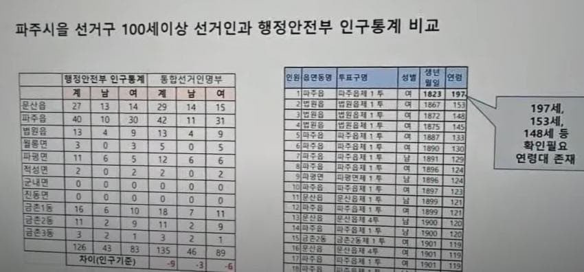 yeonyony's tweet image. 저기요.. 걍 지금이라도 내가 너무 억지 부렸구나 언론만 보고 진실은 외면했구나 이렇게 생각하면 되는데 본인이 잘못 생각했다는걸 인정하기 싫어서 주절주절; 님은 반접어서 투표함에 넣었던 투표지가 저렇게 빳빳이 펼쳐져 있는 것도 가능하고 우리나라에 197세 유권자가 있는것도 믿는다는거죠?