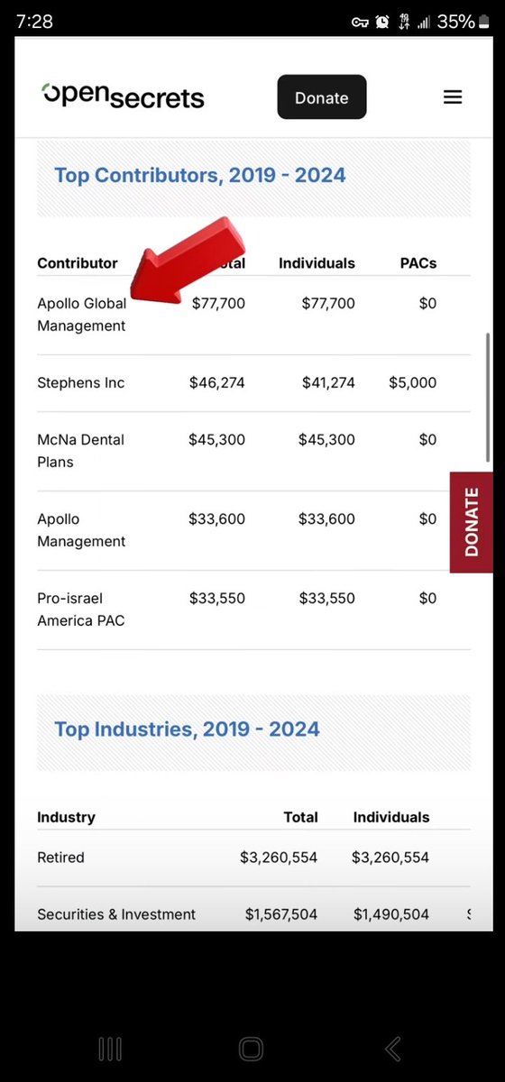 SrClever1's tweet photo. @SenTomCotton @congressdotgov 

Tom, who Apollo Global Management - I'll help.  They are largest contributer at $77,000.00.  They are Chinese company out of Hing Kong and Singapore.  Are the Chinese a treat or no.  If they pay you, then they pose no threat. https://t.co/I8Xym3tQXC