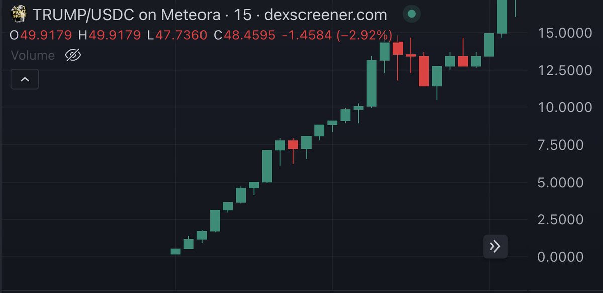 solkamo's tweet photo. $TRUMP experienced the same dip as #MELANIA now

Dropping from $13B to $10 and then skyrocketting to $20B within a few hours https://t.co/xaIZdDJLOH