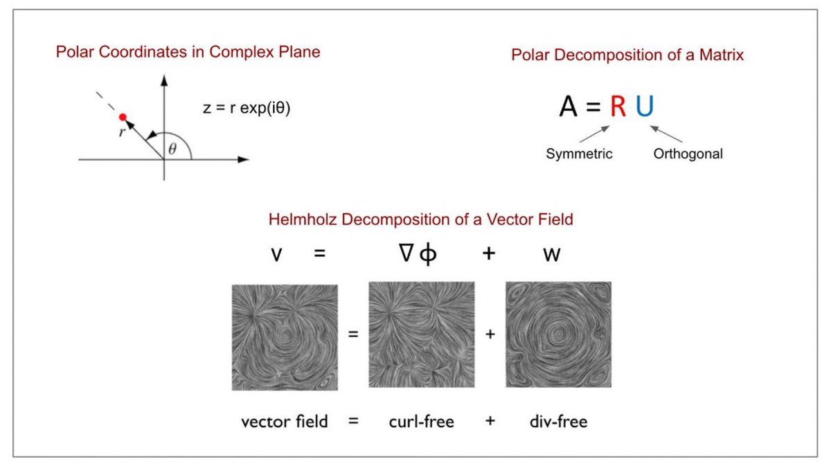 docmilanfar's tweet image. Yearly reminder: What do polar coordinates, polar matrix factorization, & Helmholz decomposition of a vector field have in common?
All are implied by Brenier’s Thm: a cornerstone of Optimal Transport theory. It’s a fundamental decomposition result that’s not widely known
1/n