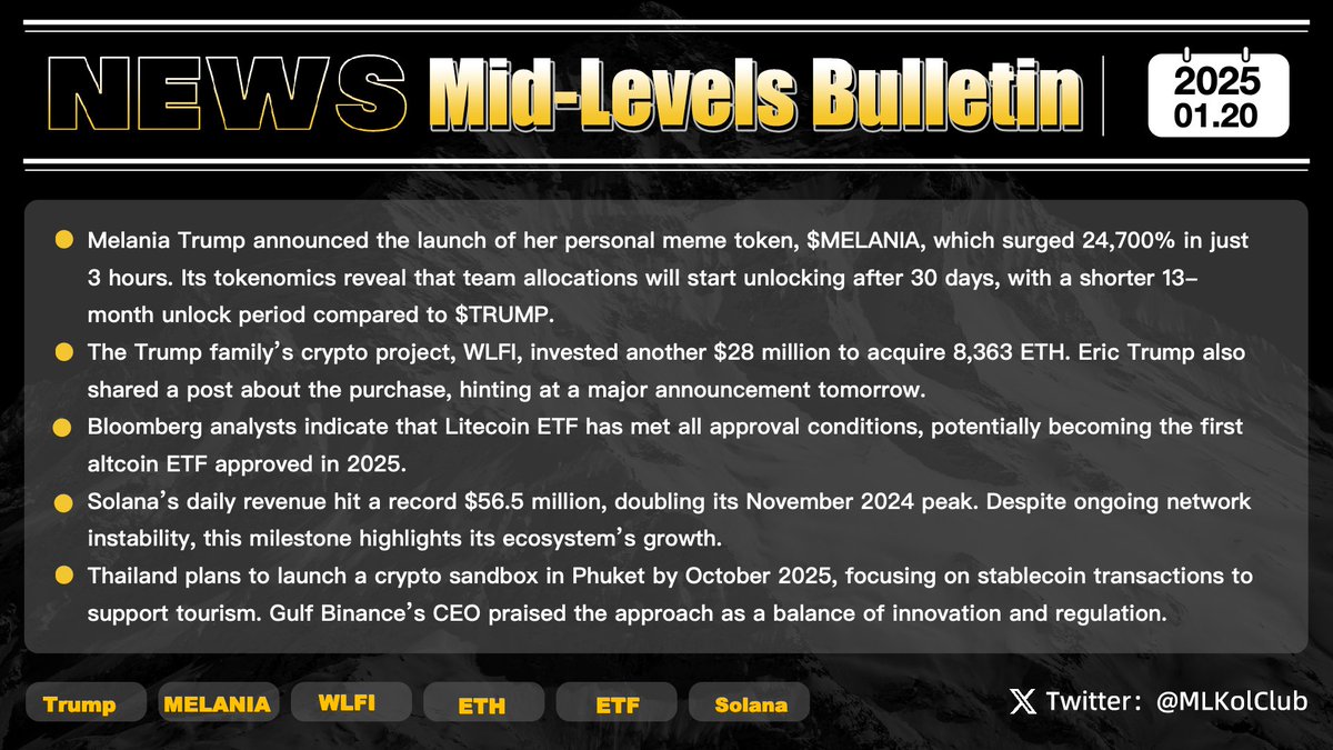 BSKolClub's tweet image. ML Bulletin #Issue42 📰 
Melania Trump announced the launch of her personal meme token, $MELANIA, with a 24,700% surge in just 3 hours. WLFI spent another $28 million to acquire 8,363 ETH, and Eric Trump hinted at a major announcement tomorrow. Litecoin ETF has met all approval