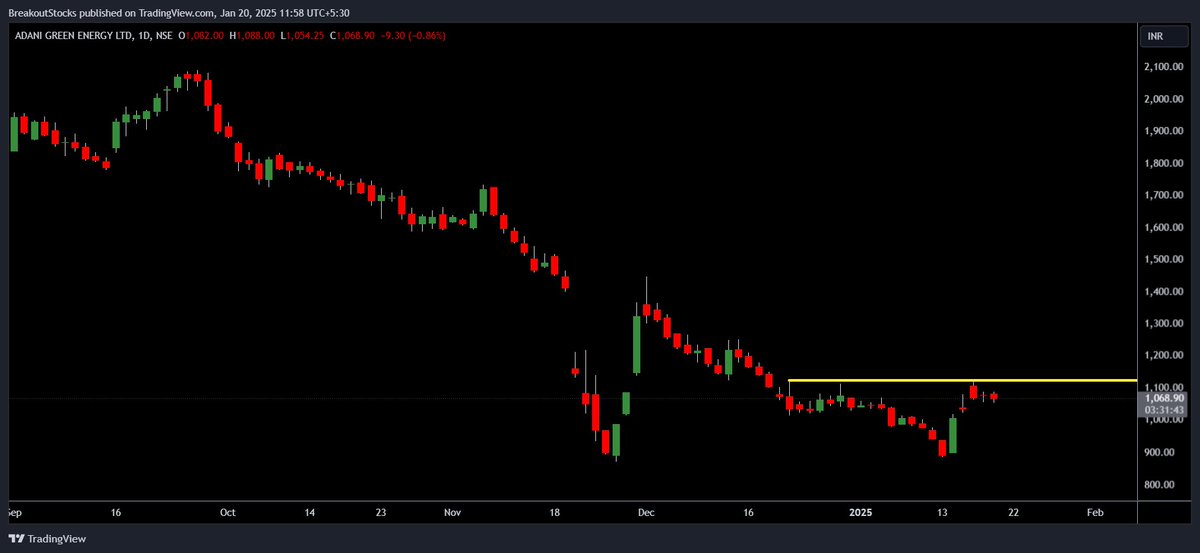 Adani Green Energy Limited (nse: adanigreen) breakout stock on watch. The yellow marked line is resistance.

#adanigreen #nifty50 #adanigroup