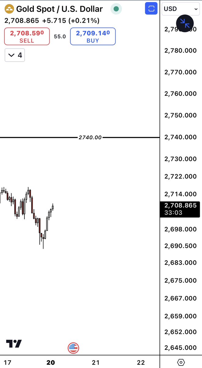 With the inauguration coming very soon expecting extra volatility. 2740.00 looks primed to get ran through. NY session should bring expansion/reversal from there.  #XAUUSD
