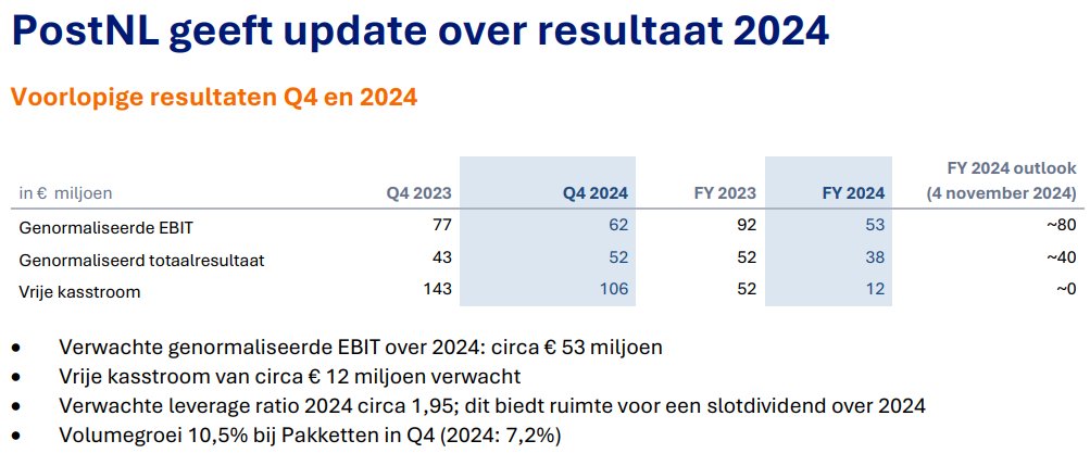 TSimonts's tweet image. #PostNL Q4: cash flows on point

- Omzet: +5,3% tot €937m
-EBIT: -19,5% tot €62m
-FCF: €106m (FY24: €12m)
-Schuldgraad: 1,95x