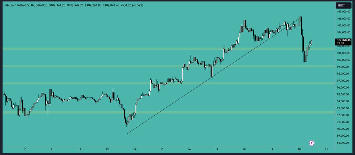 #Bitcoin experienced a significant drop, falling below the $100,000 level. The good #news is that the #price quickly rebounded and is now on the rise. As #Trump takes office, we may see high volatility in the #market today. Let's see if he announces anything major for #BTC his