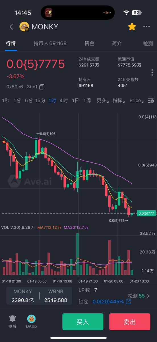 #MELANIA  目前4倍，赚钱的可以抄底点猴子，猴子合约前面推文有，这周应该会快照，还做了电报开屏广告，目前点位几十个点涨幅不难。