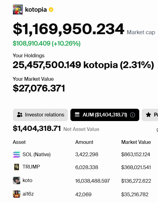 0xSimon_lee's tweet photo. I accumulated a decent amt of #kotopia
I believe there is another 6k $trump tokens in the trading wallet which will most likely be transferred to DAO
Accumulated mostly below 700k on raydium pool
Downside capped above buy level with unlimited upside when @koto9x unleashes @kaios9x
