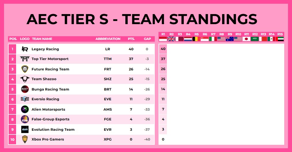 After the Round 1 in @AEC_F1 we are leading the championship with <a href="/LegacyRacing__/">Legacy Racing™</a> 👊