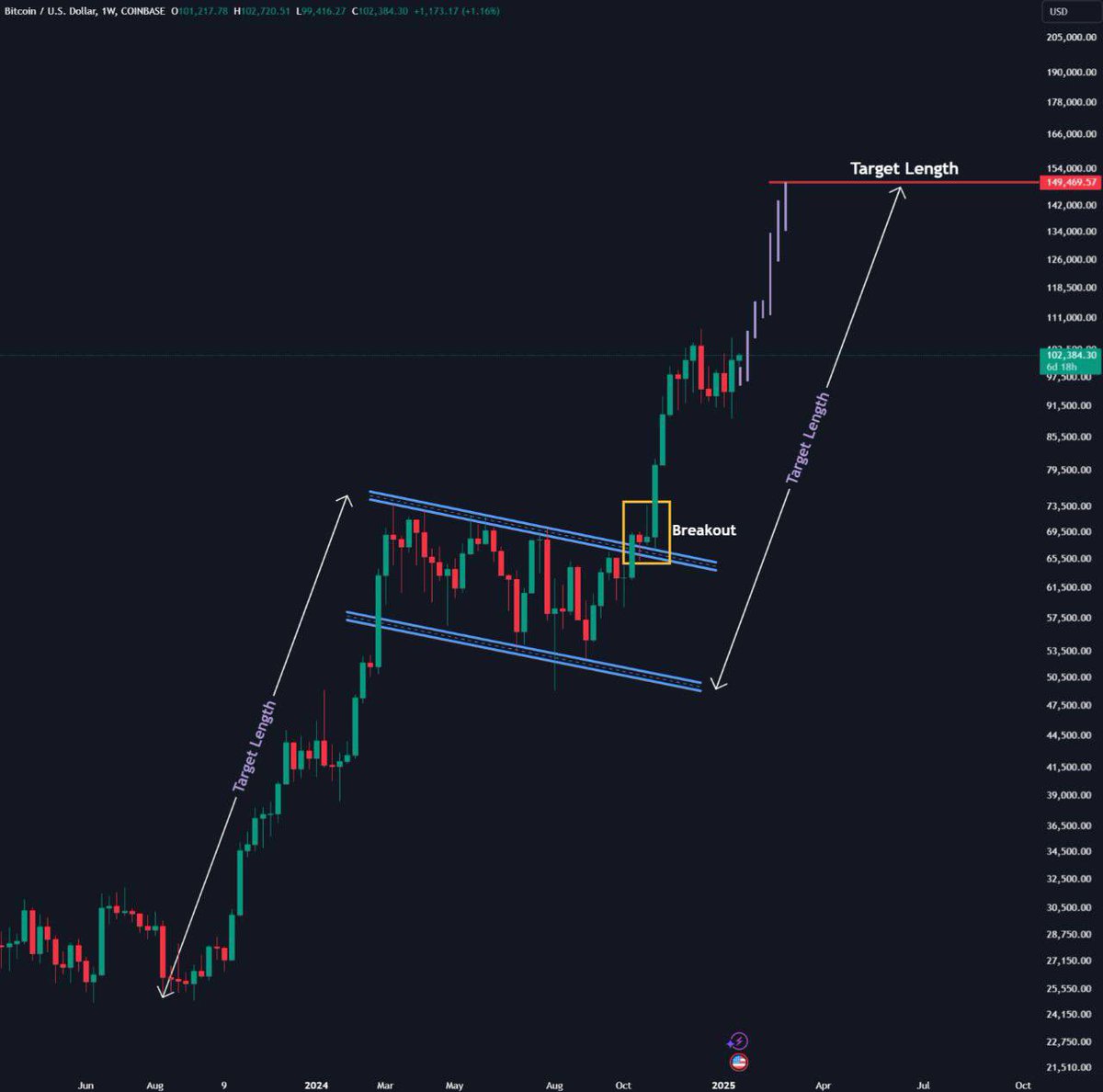 #Bitcoin is going above $150,000

Alts will pump 5x-10x within a few months 

Lock in and don't miss out on this golden opportunity

Bitcoin ATH 🔥