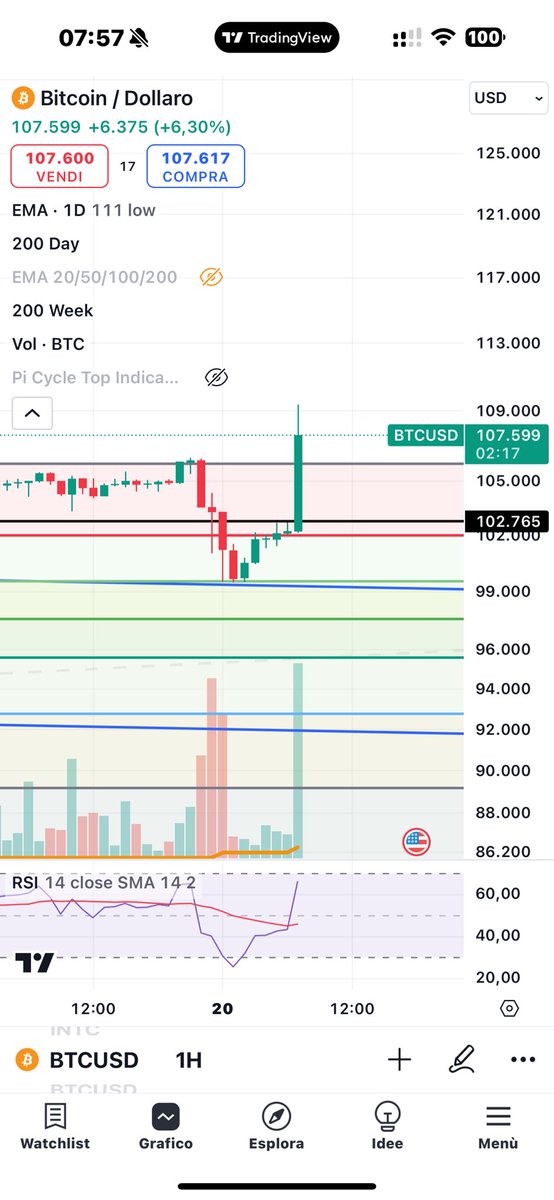Crypto_Itac's tweet photo. #Bitcoin nuovo TOP! https://t.co/8MGlrdgP4P