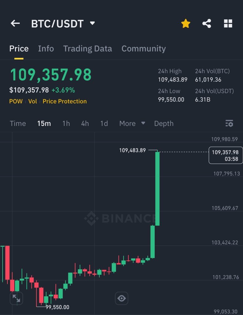 BITCOIN HIT NEW ATH $109,500 🚀

$10,000 PUMP IN 8 HOURS !!