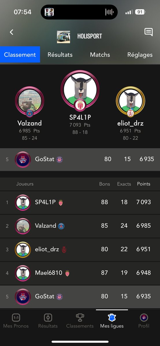 GoStat_FR's tweet photo. 5ème sur 500 à mon Petit Prono… qui pour m’arrêter ? 👀
@JullPronos @HoliSport
#PetitProno #TeamParieur #ObjectifPodium https://t.co/MNUJHeeg3M