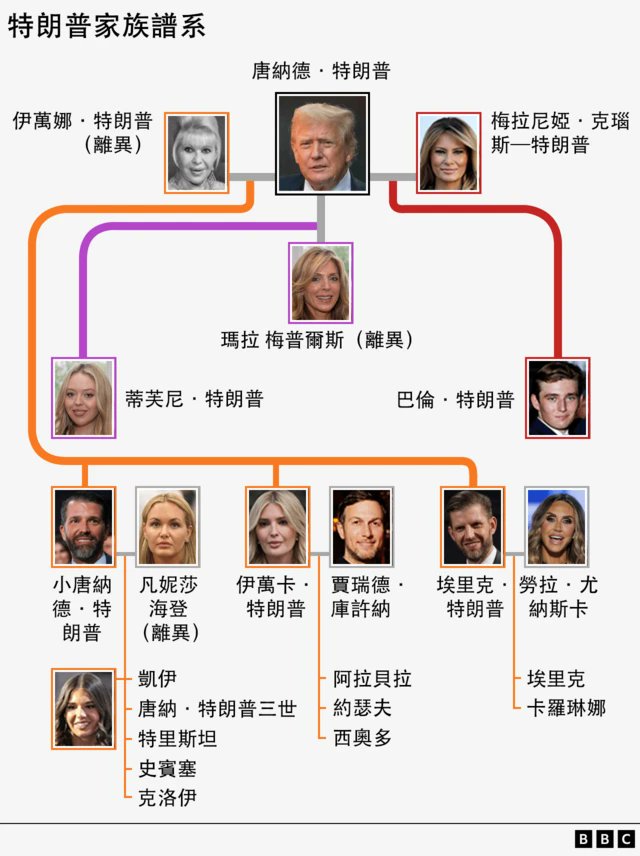 HelloZoe0805's tweet photo. 老婆发完儿子发
三次婚姻，十多个家庭成员，量大管够
🤡🤡🤡

川普家族知名度最高的应该是伊万卡，不过不确定伊万卡丈夫家族对加密的态度
#Trumpcoin #melaniacoin #barroncoin #memecoin https://t.co/o0yerB5P57