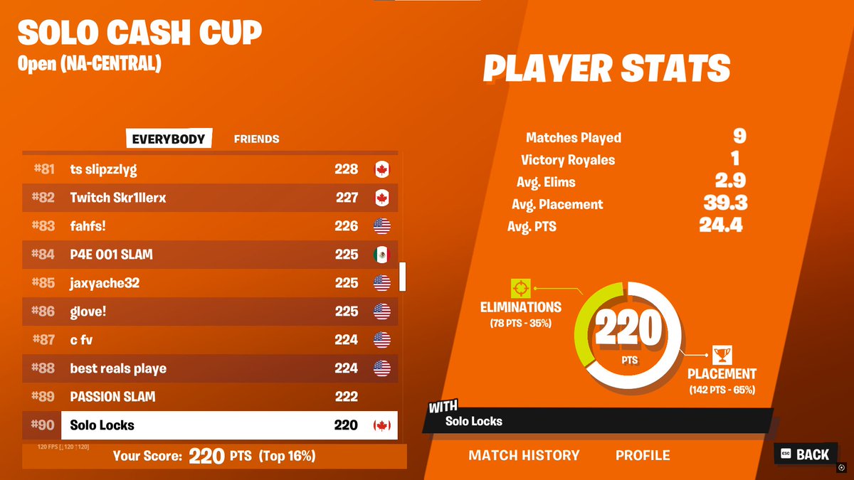 Had the easiest earns but died to a rage hacker last game😀