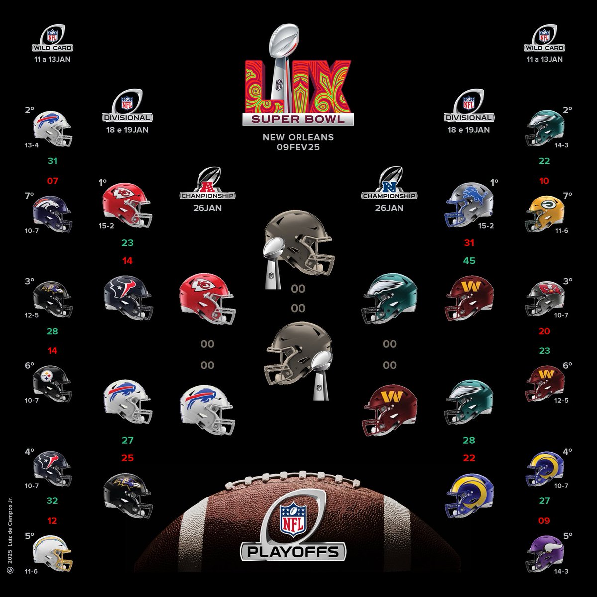 Deu Washington #Commanders, Kansas City #Chiefs, Philadelphia #Eagles e Buffalo #Bills, agora esperar mais uma semana para as Finais de Conferências 🏈 #NFLPlayoffs #NFLnaESPN