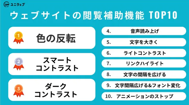 BIZPA_NET's tweet photo. 障害者差別解消法改正を機に注目されている『ウェブアクセシビリティ』。
障害の有無、年齢などに関わらず全ての人が利用しやすいサイト作りが義務化されました。
どのようなサイトが利用しにくいと感じられるのか。
株式会社Kivaの調査結果をもとに分析&amp;解説します。
https://t.co/4F4vpWalxF https://t.co/7BqYntMnzQ