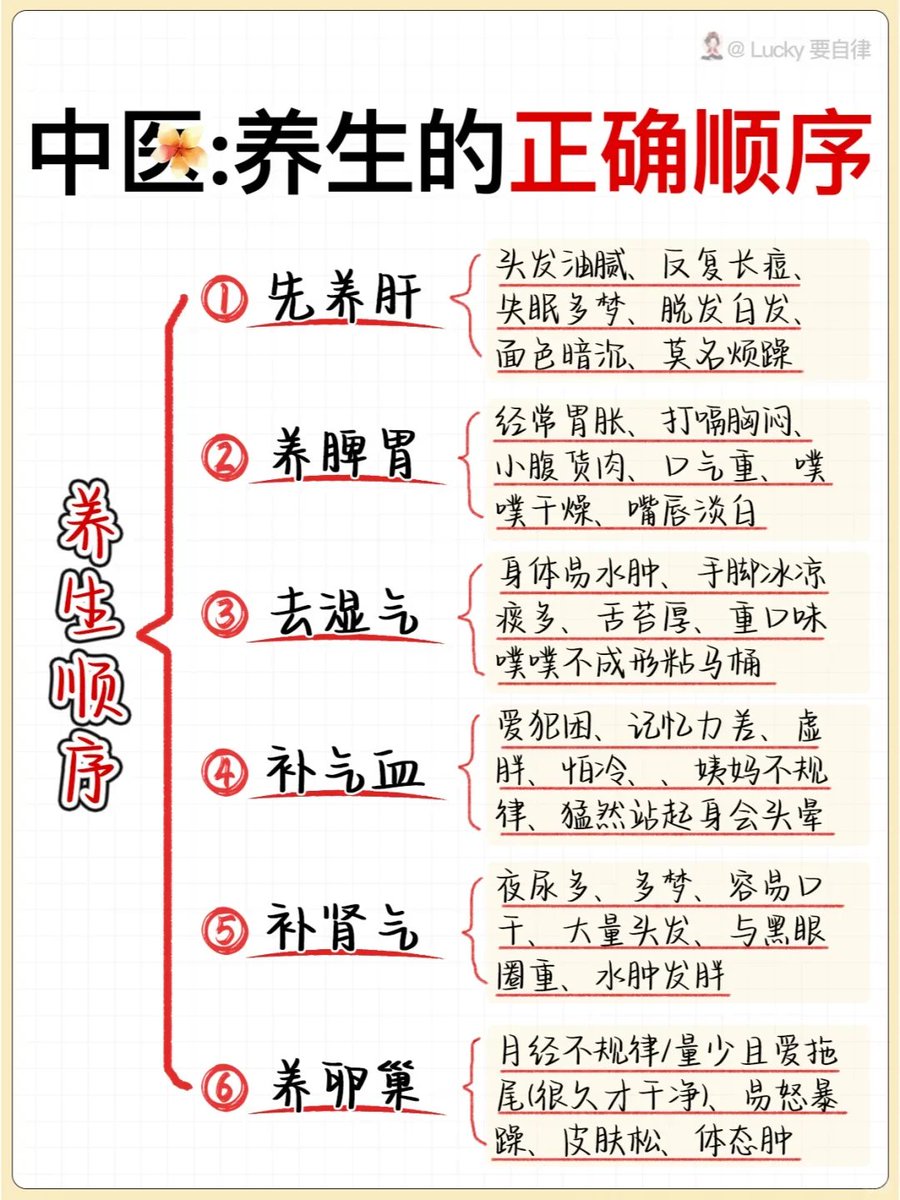snakeNHX's tweet photo. 中医���生的顺序推荐
中医养生一般有一定的顺序，主要如下： 1. 养心：保持心情平和、乐观开朗。避免过度的喜怒忧思悲恐惊等不良情绪，减少精神压力。因为不良情绪会影响脏腑功能，进而影响身体健康。 2. 养肝：肝主疏泄，调畅气机。要保持良好的作息，避免熬夜，因为夜晚是肝脏排毒和自我修复的时间。同时，避免过度饮酒和食用油腻食物，以免损伤肝脏。 3. 养脾：脾胃为后天之本，气血生化之源。饮食要有规律，定时定量，避免暴饮暴食和过度食用生冷、辛辣、油腻等刺激性食物。同时，要适当运动，促进脾胃的消化吸收功能。 4. 养肺：肺主气，司呼吸。要保持空气清新，避免吸烟和接触污染的空气。适当进行户外运动，增强肺功能。同时，注意保暖，避免受寒，以免损伤肺气。 5. 养肾：肾为先天之本。要注意休息，避免过度劳累和房劳过度。饮食上��以适当食用一些补肾的食物，如黑豆、黑芝麻、核桃等。 中医养生的顺序并非绝对，可根据个人的具体情况进行调整。同时，养生需要长期坚持，才能达到良好的效果。#中医健康养生知识 #中医养生 #传承中医文化 #食疗养生 #我的养生仪式感 #我的健康生活