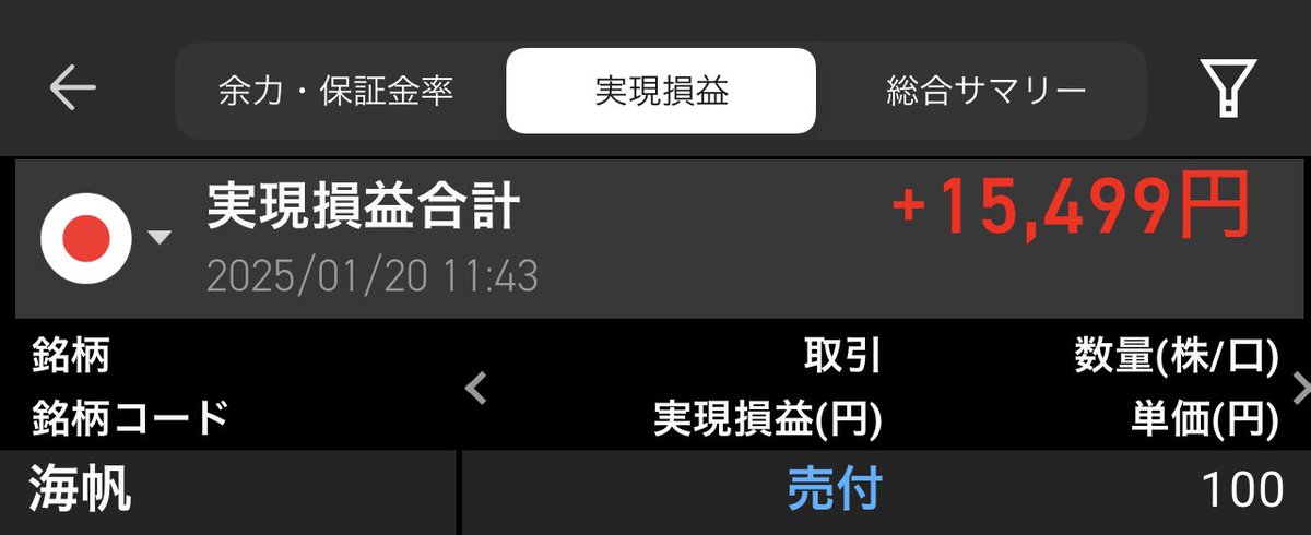 今日のデイトレ。

日本株の買いが強いので久々のデイトレで取れました！

あとは含み益で持ってるメタプラとリミックスが明日どうなるか…

カイオムはドン底ですが、信じて持ちます！！

お疲れ様でした。