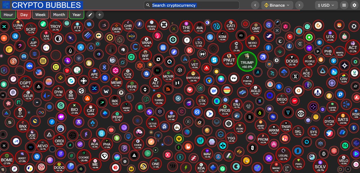 Everyone jumped on the "sell the news" hype! 📉 Is this just a correction, or are we gearing up for a full-blown bull market? 🤔 #CryptoMarket #BTC #BullOrBear $ADA $BTC #red #trading
