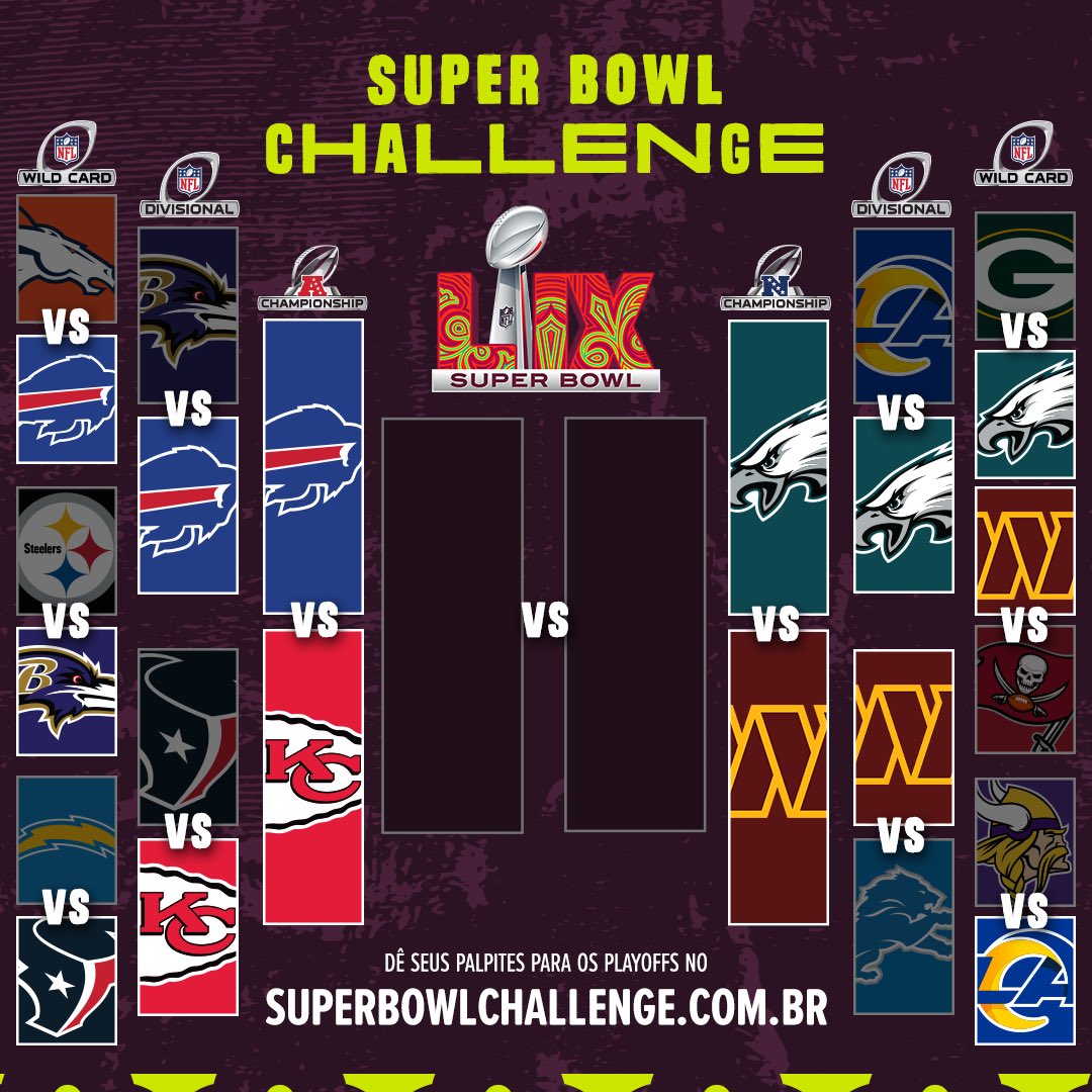 NFLBrasil's tweet photo. 🚨 FINAIS DE CONFERÊNCIAS DEFINIDAS 🚨

NFC: Commanders x Eagles
AFC: Bills x Chiefs

PROMESSA DE UM DOMINGO HISTÓRICO! ❤️ #NFLBrasil https://t.co/kyIFgQJ3rg