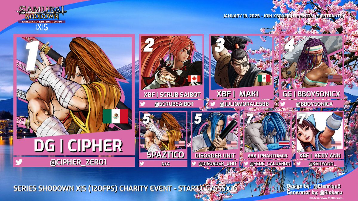 Ke11yAnn_'s tweet photo. 🎉【#SSSX 16】Wildfires Charity Event🧯🔥
Congrats #SAMURAISHODOWN SERIES SHODOWN Top 8!
🥇@CIPHER_ZERO1
🥈@ScrubSaibot
🥉@JulioMorales88
4⃣@bboysonicx 
5⃣spaztico
5⃣@disorder_unit 
7⃣@fede_calderon
7⃣@Ke11yAnn_ 
🎙️@bboysonicx | @GHOST_EMPEROR | @CoachZOL 
https://t.co/zfPrkCoyPP https://t.co/c3C2bsF9h9