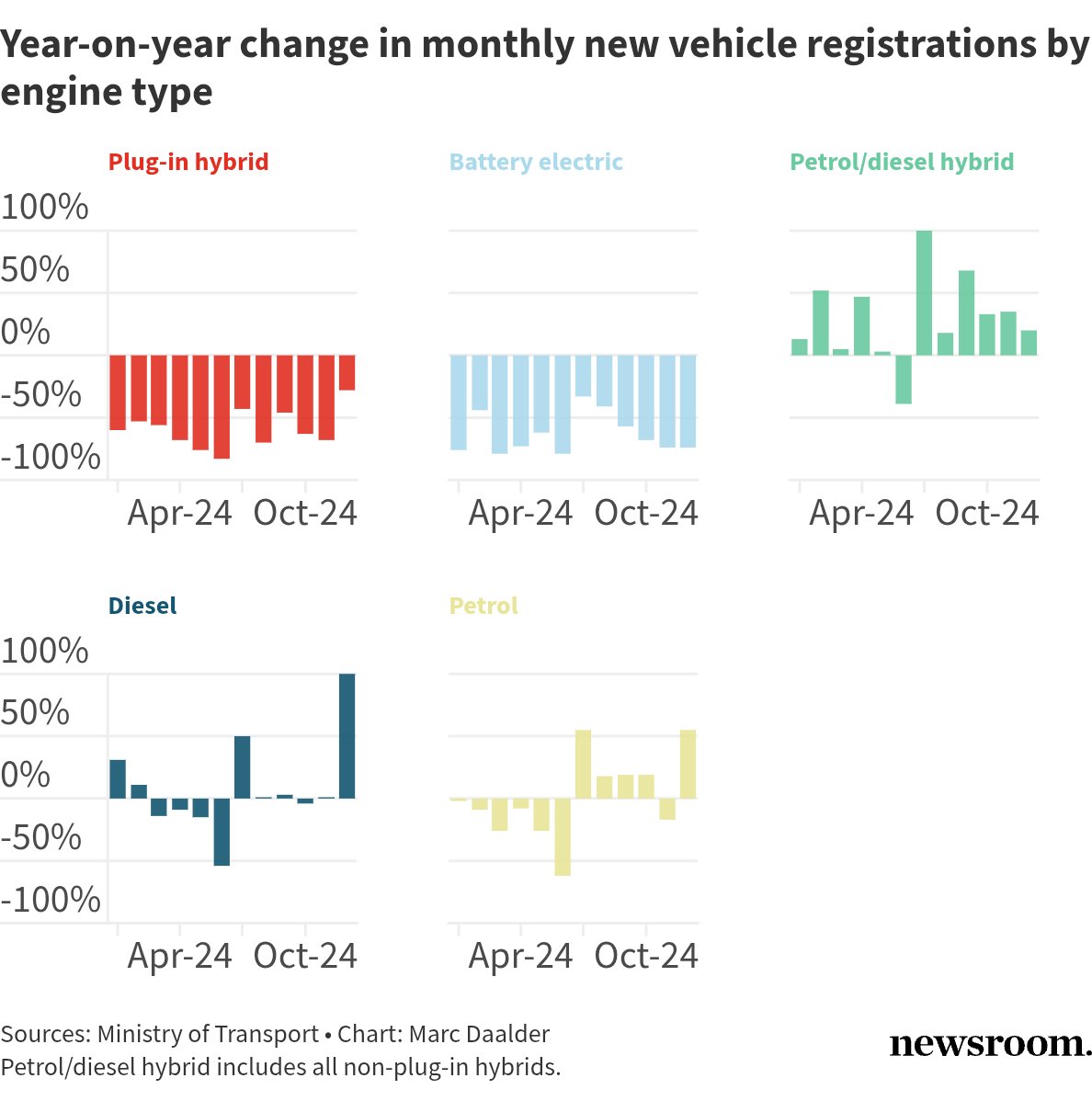 marcdaalder's tweet image. Electric vehicle sales cratered in 2024 to barely a third of the 2023 sales level and less than half of the number sold in 2022 – and aren’t expected to return to their previous highs for another two years.
newsroom.co.nz/2025/01/16/two…