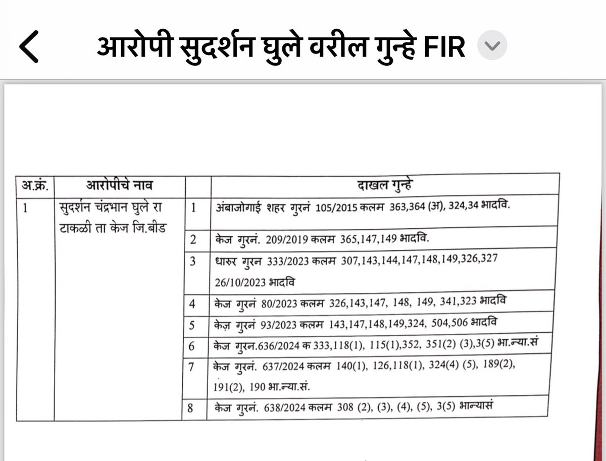 anjali_damania's tweet photo. सुदर्शन घुले यांच्यावर ८ FIR  / ४९ कलम आहेत. 

आज मी प्रत्येक सेक्शन चा अर्थ लिहिणार होते. पण किती लिहिणार ? 

आपण कलम लिहून थकतो पण हे गुन्हे करुन थकत नाहीत? 

इतके सराईत गुन्हेगार आणि ते पण मोकाट ? https://t.co/ghvW28Y5bY