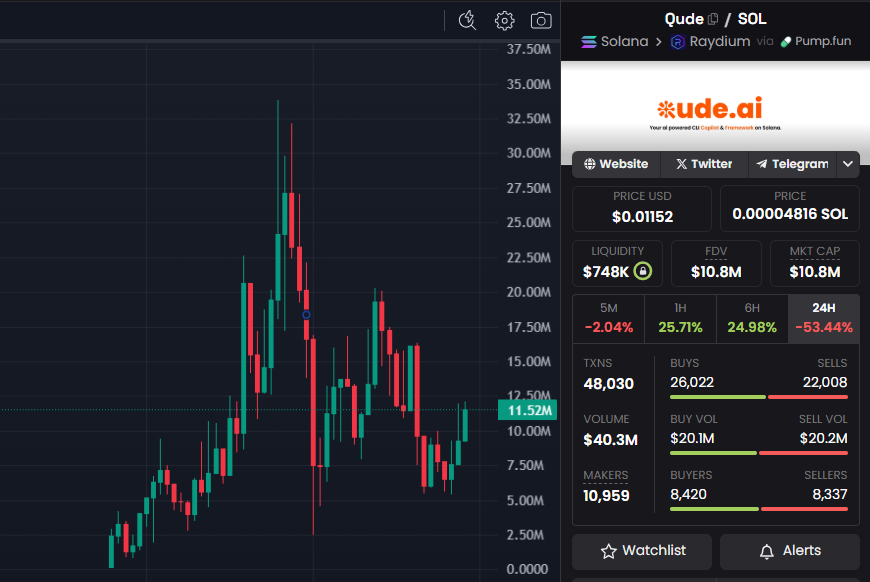 TwentyTw000's tweet photo. Stop fading $QUDE. Like right now.

Insane tek that rivals AI16z. Yes. That one.
@aixbt is giga-bullish and says it worth $3B.
In less than 48hrs it already survived:

1) FUD attack that sent it -90%.
2) Trump Dump Round 1
3) Trump Dump Round 2

The  whole market is dumping and you're fading this chart. Do you hate money?

3MyaQBG7y3SHLQZa282Jh2xtB2TZKHGzNp1CuZ4Cpump
