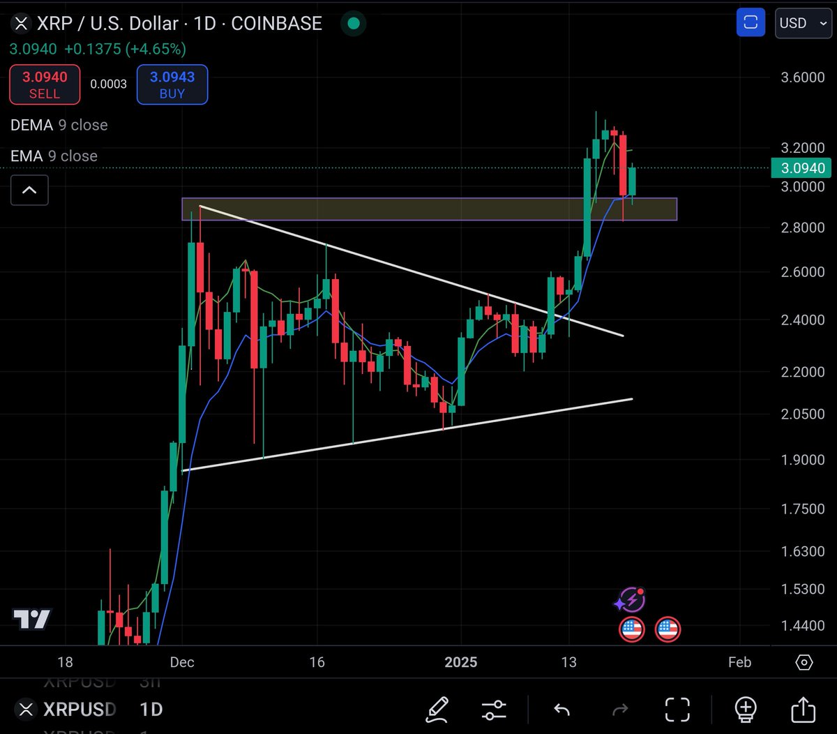 Shawnmark7899's tweet photo. $XRP perfectly retested the top that was created back in Dec as support right now. This is Bullish af. We should see $4-$5 very soon. Buckle the f up. 🚀📈 https://t.co/zwprKeNN36
