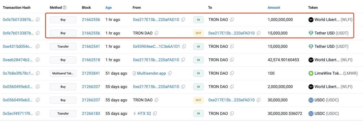TRON DAO(<a href="/trondao/">TRON DAO</a>) spent 15M $USDT to buy 1B $WLFI again an hour ago.

Justin Sun(<a href="/justinsuntron/">H.E. Justin Sun 👨‍🚀 🌞</a>) tweeted that they are continuing to increase our investment in World Liberty Financial, with an additional $45M, bringing the total investment to $75M.

etherscan.io/address/0x5ab2…