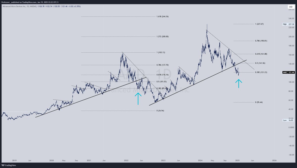 Chart #1 $AMD 

This action reminds me of 2022 action. Pulling back to the .38 Fib level. 

Lets see what happens if we bounce 30%. Next level $141.

Just being realist.