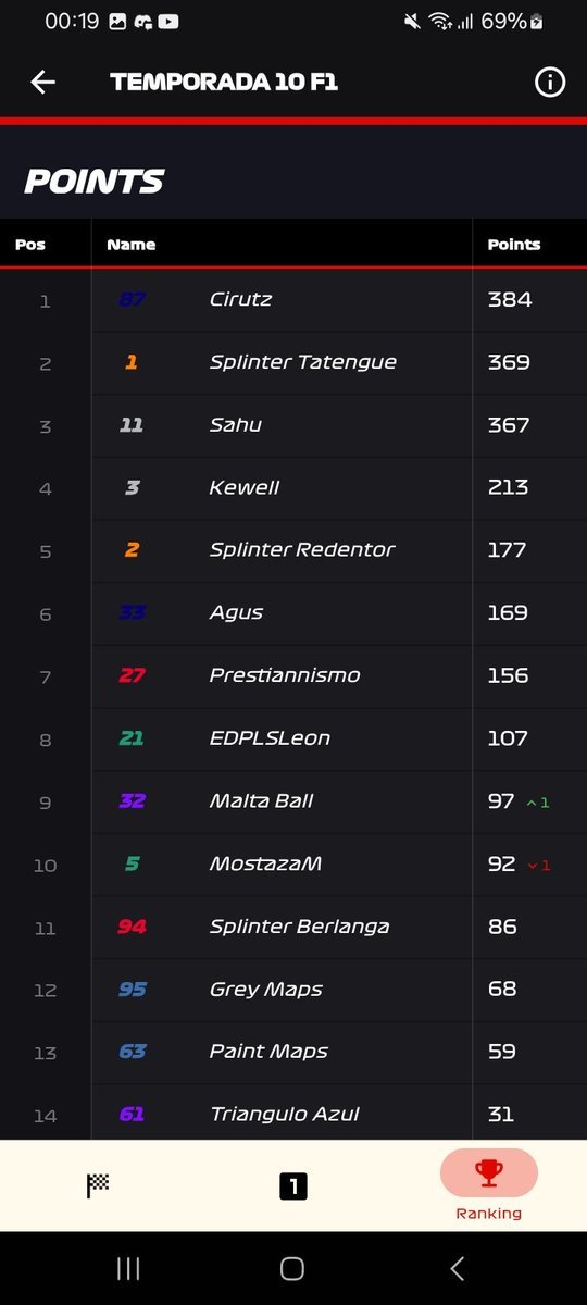 FINAL DE NUESTRA PRIMER TEMPORADA EN F1 Y ASI NOS FUE
PILOTOS: Paint P13, Grey P12
CONSTRUCTORES: P7