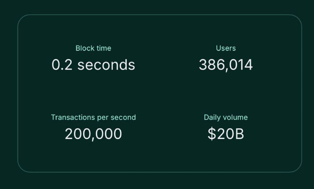 ThinkingUSD's tweet photo. - Consistently listing things first
- ATH metrics every other week
- Never goes down
- Makes millions of dollars per day

Almost $10MM in revenue today between the exchange and HLP. $20 BILLION in volume.

Hyperliquid. https://t.co/JrJmlpoaG9