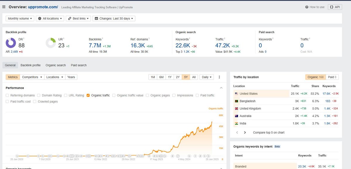 HoangTheHuynh's tweet image. Backlink Exchange Opportunity with Uppromote.com (DR 88, 45k+ Monthly Traffic)

#backlink
#uppromote
#affiliatesoftware
#affiliatemarketing
#shopify
#Backlinks
#SEOStrategy
#LinkBuilding
#BacklinkExchange
#DigitalMarketing
#SaaS