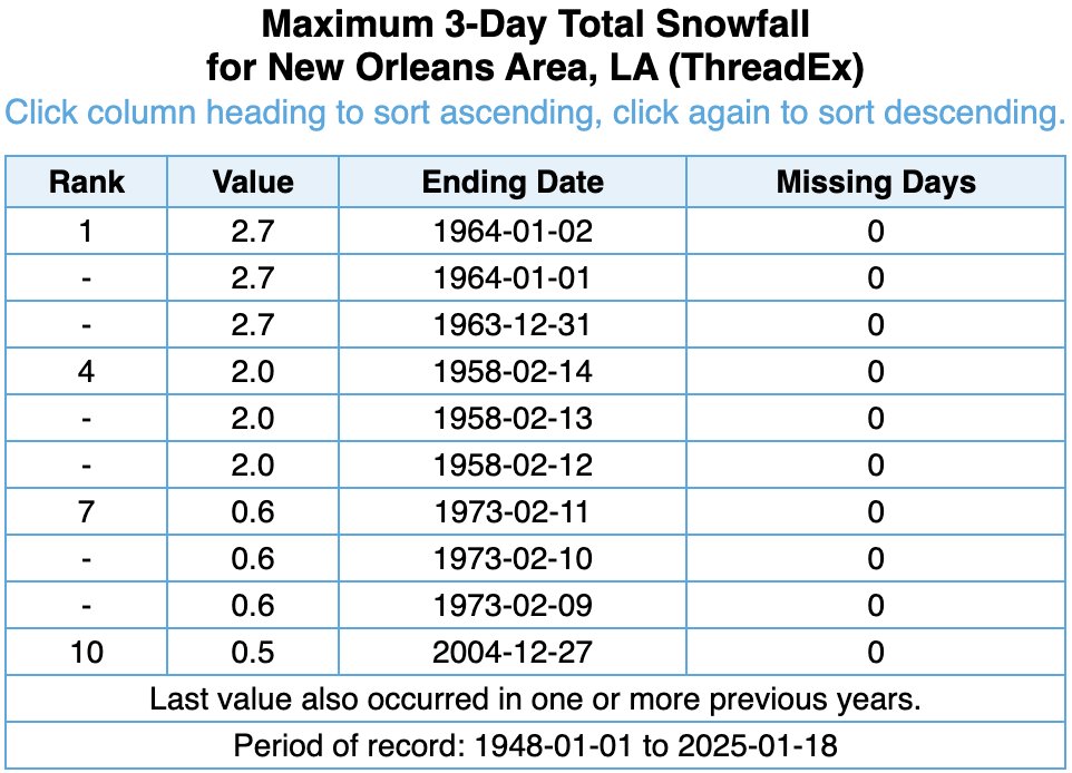 By New Orleans' standards, an extreme event is in the forecast. From what I can find, the max 3-day snowfall on available record on ACIS is 2.7". Looking through historical records, there was an 8" event in 1895. No matter how you slice it, an official forecast of 3-6" is