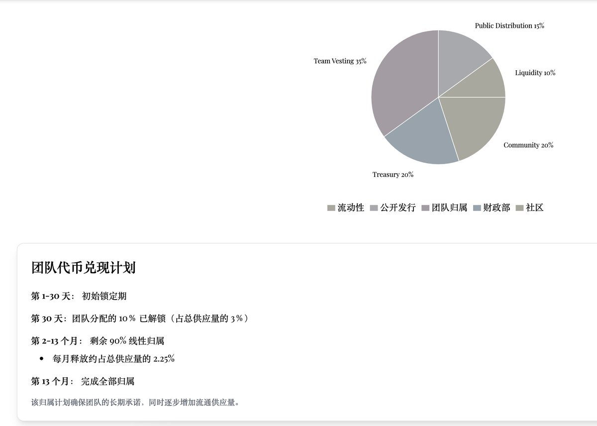 lucas_faster's tweet photo. 使用 FasterMaps 复盘热点代币：$MELANIA

CA：FUAfBo2jgks6gB4Z4LfZkqSZgzNucisEHqnNebaRxM1P

DEV GtdNPbbWHJjUWzUoGggCfAxiNJwbe1a7FwHn2mcaHC3D 在凌晨 03:52 部署代币，10% 代币在池子中，90% 归 DEV 持有，随后 DEV 将 1% 代币转移至 7Wk1Vrtp2axUu1g3EX2vLBXbvRXTEgYyRnSkHN1xdMkA （分析工具是：https://t.co/280LAO1wZO）

凌晨 06:04 DEV 的代币进行二次分发，这次分发到了 4 个钱包，共 86% 的筹码，也往池子里添加了 3% ，被转移的钱包分别是

SgQwh7Gibi5qq5fALyqGdhCdqx2WLv5UcYHXTjt6ZGL💰30%
5AQJjaDWyC9Ch4ta3NQdSMNpkbpcY19RHudR2BP3wT21💰30%
BgKsDTATHFAPmbceR5B9wwWDKouQ8Ka9S17FPtWajDcr💰20%
3XKscer6GYCzdejGmKUFJmJHHkuBfAC8nu7ojMpt6uKu💰6%

代币经济学

代币总量：10 亿枚，团队份额 35%，财库 20%，社区 20%，公开发行 15%，流动性 10%。团队份额从第 30 天开始线性解锁