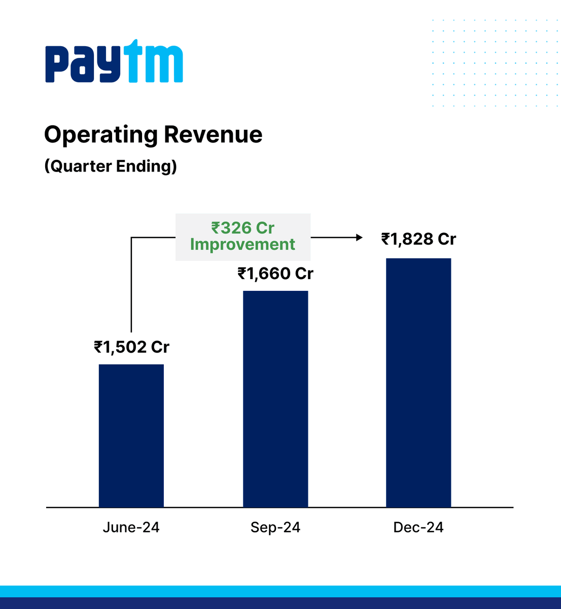 Paytm's tweet photo. Our Q3FY25 results are here! Revenue surges to ₹1,828 Cr (up 10% QoQ); EBITDA before ESOP and PAT improved by ₹145 Cr and ₹208 Cr QoQ (excluding Q2 exceptional gains) respectively

Read more: https://t.co/QUGLceoylb

#PaytmKaro https://t.co/kQGmQaJLfI