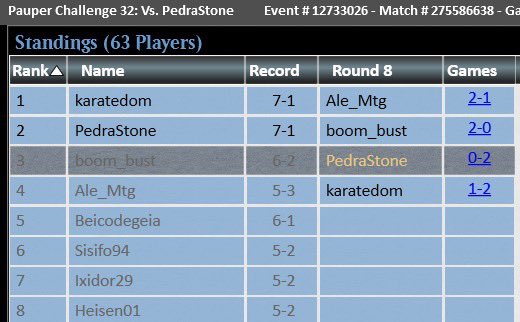 Lucas Menezes (boom_bust) (@boombust15) on Twitter photo Report do Pauper Challenge de hoje, com a lista de sempre :)
R1: x Jund Glee WLW
R2: x MonoU Terror WW
R3: x BG Glee LL
R4: x UR Terror WW
R5: x MonoU Faeries WW
R6: x TurboFog WW
Top8: x Turbo Fog WLW
Top4: Drop - LL
<a href="/fireshoes/">Robert Taylor🔥</a> Report do Pauper Challenge de hoje, com a lista de sempre :)
R1: x Jund Glee WLW
R2: x MonoU Terror WW
R3: x BG Glee LL
R4: x UR Terror WW
R5: x MonoU Faeries WW
R6: x TurboFog WW
Top8: x Turbo Fog WLW
Top4: Drop - LL
<a href="/fireshoes/">Robert Taylor🔥</a>