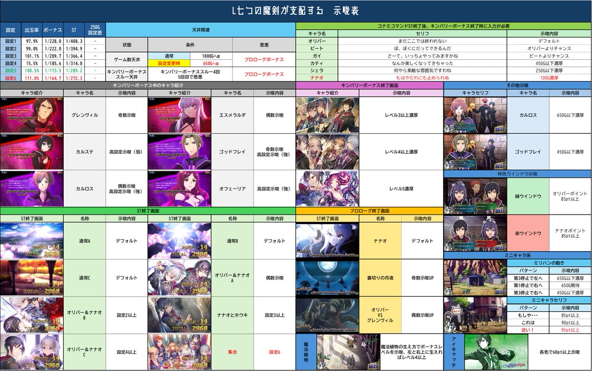 L七つの魔剣が支配する示唆表】 ✨ななつまの示唆表を更新しました