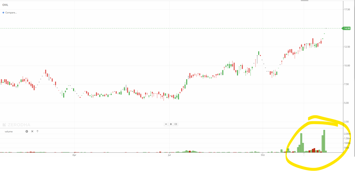 EyeOn_Trade's tweet photo. #Onesource Industries & Venture Ltd #OIVL 
Market Cap₹ 46.1 Cr. 
Promoter holding54.4 % 
OPERATOR GAME START? 

#Disclaimer: It's not a buy/sell recommendation. Posts/Views are only for educational & learning.

Disclaimer

SEBI Guidelines

🚫No Direct or Indirect Buy, Sell & Hold
🚫No Tips/Advice
🚫No PMS

If anyone wants to learn without moh maya for self-reliance drop me an MSG (DM) me Remember Nothing is free 100% Paid (Without Moh maya)

♦️I'm not a SEBI Registered Research Analyst or Investment Adviser.
♦️This Twitter Account does not provide any direct or indirect buy, sell & hold recommendations

📌 DISCLAIMER:-🟥🟥

⚡️Views Only For Education Purpose. I'm Not SEBI Registered RA.

⚡️We Are Not Responsible For Any Loss.

⚡️ Some Stocks might be picked from other Analytics but will share with my view,

⚡️Derivative F&O (CE/PE) Is Very Risky Game.Takeing Any Action you are Responsible of Losses (I am not Responsible)

⚡️Please consult your financial advisor before investing.

All Research for Educational Purposes Only

⚡️⚠️ By reading this Disclaimer, I acknowledge that I am using this information at my own risk.

KEEP OBSERVING & KEEP LEARNING

✅ Follow Like ❤️  Retweet ♻️ For Max Reach!!
        
@primepaisa1 

#Multibagger #BREAKOUTSTOCKS  
#breakoutstocks #StocksToBuy #StocksInFocus