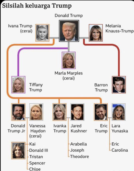 如果你错过了$trump，错过了$melania，请不要担心，川普家族还有十几名成员🙂