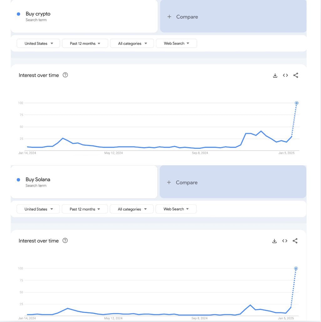 🤑When politics meets crypto 🤑

😎 $TRUMP memecoin isn't just making headlines - it's making massive Google search trends for "Buy Crypto" and "Buy Solana"!

🤠 Is this how Trump attracts tons of new users into the market? 👀