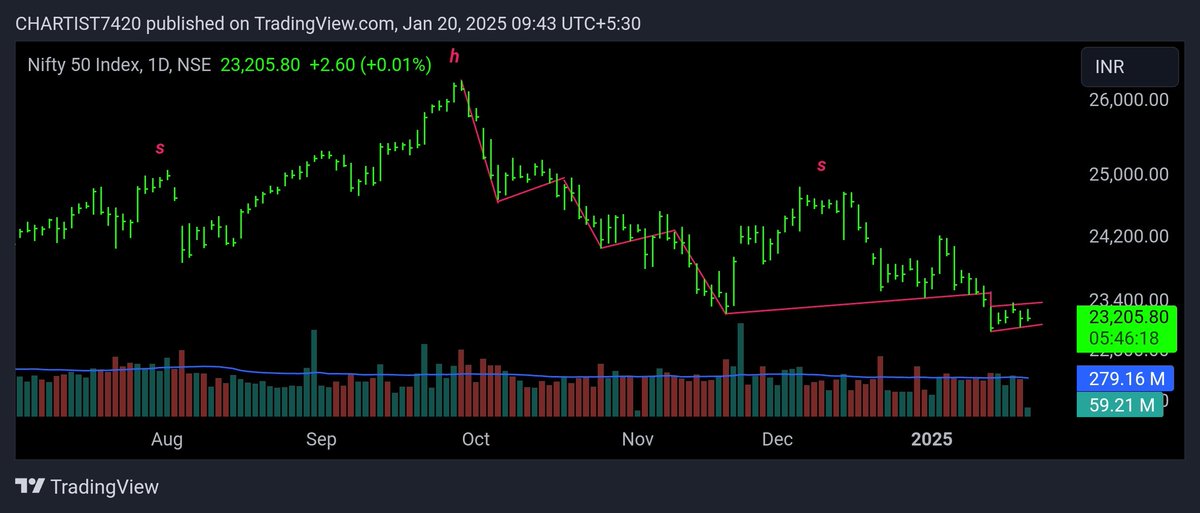 chartcrux's tweet photo. #Nifty50 

LH-LL structure 💤 I don't want to burn my hand by going long in such a market environment. https://t.co/jOIjH84MEK