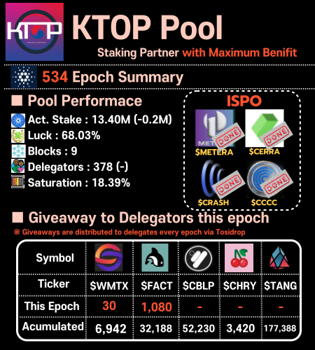 KTOP_Pool's tweet photo. ‼️KTOP Pool 534 Epoch Summary‼️
1⃣ Airdrop Every Epoch
$WMTX $FACT
2⃣Additional Benefits
- Droperators: Dripdropz Token Claim #Dripdropz
- CSPA: Tosidrop Token Claim #Tosidrop
- Dexhunter Partner Pool #dexhunter
- Tekmirio SPO #Tekmirio
- Mynth Partner Pool #Mynth
3⃣ Other contribution
-Mithril signer @Cardano_CF
-World Mobile ENO @WorldMobileTeam
-Iagon Provider @IagonOfficial
-Encoins relayer @ENCOINS1
-Atrium Test SPO @atriumlab
-Rosenbridge watcher @RosenBridge_erg
-Orcfax Node @orcfax
-Xerberus Node @xerberus
-Guardian Angels Tester @anetaBTC