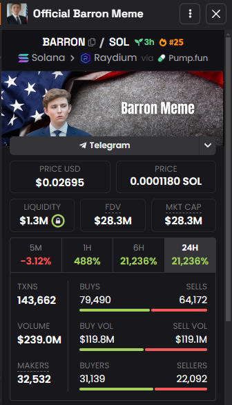 Solgabiu's tweet photo. $BARRON reigning supreme at a majestic 28M cap and an awe-inspiring 240M vol!

A true titan in the making like $TRUMP and #MELANIA! 

This one’s poised to dominate the scene!

CA:ECY31gWwxy4s2VnMkYhmqDkrV75KrwR2yTtsnrnSpump

DYOR, NFA https://t.co/YfJxo4Jcg5