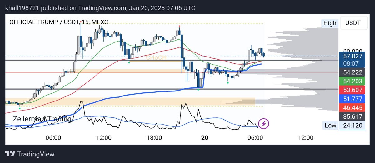 KrisHall_'s tweet photo. It was challenging to stay awake despite all the excitement but so worth it.

Pin point nailed that weekly vwap and range low for a sniper entry.

$TRUMP

Shorted the pin point top and nailed the exact bottom 🎯 https://t.co/GUbw1KDOcA