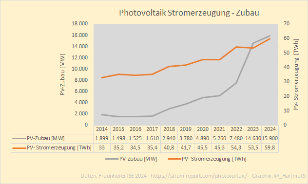 _HartmutS's tweet photo. Die PV "Success Story": trotz einem vermehrten Zubau vom PV Anlagen ab 2021 gelingt es nicht, die Stromerzeugung im gleichen Maßstab zu steigern -> die Investitionen in PV haben sich offensichtlich nicht gelohnt