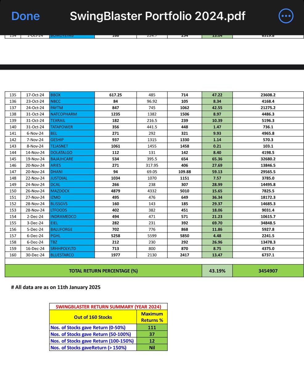 SwingBlaster 2024 Achievements 🚀📈

In 2024, the SwingBlaster portfolio gave an impressive 43.19% return 💰, much higher than the Nifty 50's ~15% return 📊.

Here’s what we achieved:

1. Many stocks gave 80% or more returns 🔥, outperforming the market.

2. The portfolio showed