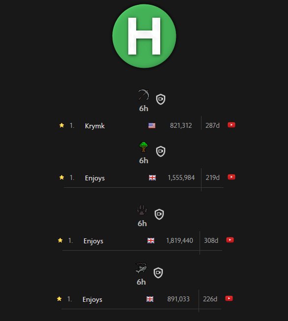 Hexis's tweet image. Hexis members now hold ALL of the gatherer 6h records.

There is no second best. 

discord.gg/Hexis