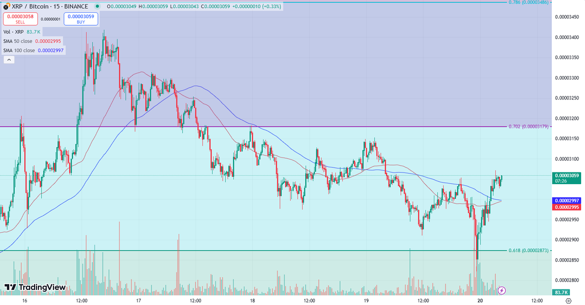 ResCryptogitans's tweet photo. We indeed went back to the 0.618 retrace area on $XRP / $BTC, but we closed daily+weekly above it. The response off of it was quite good too

That to me is really good news! Due to Trump's inauguration we may see some unexpected market behavior, but after that: bulls time! https://t.co/SN2Bl47kL0